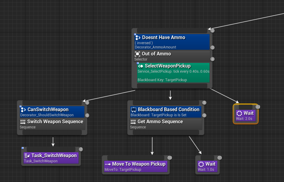 Screenshot of an Unreal 5 behaviour tree showing how an enemy decides whether to switch weapons or to go and find ammo
